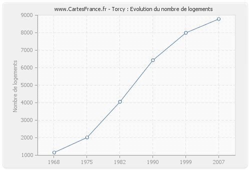 Torcy : Evolution du nombre de logements