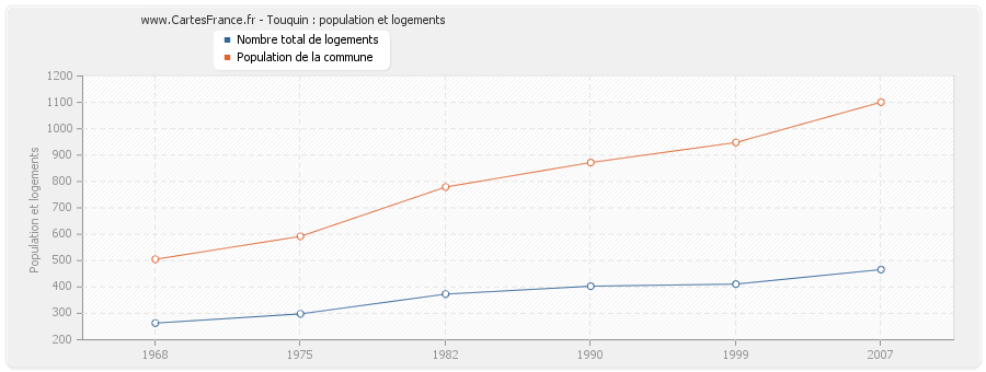 Touquin : population et logements