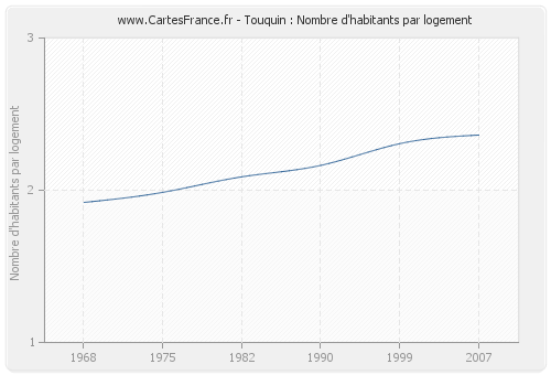 Touquin : Nombre d'habitants par logement