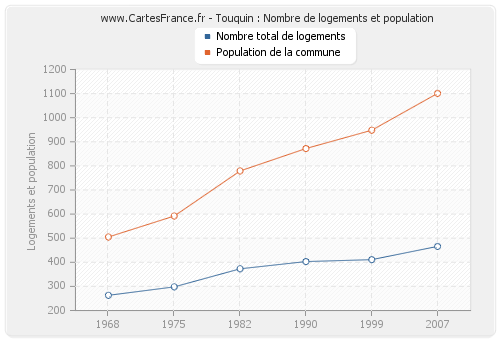 Touquin : Nombre de logements et population