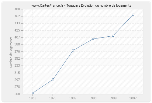 Touquin : Evolution du nombre de logements