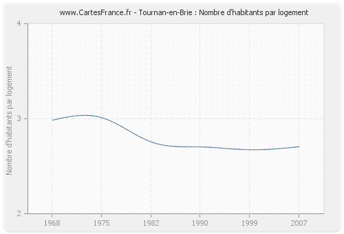 Tournan-en-Brie : Nombre d'habitants par logement