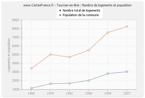 Tournan-en-Brie : Nombre de logements et population