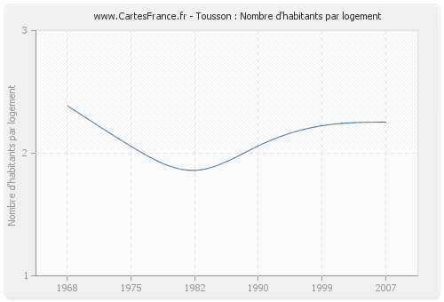 Tousson : Nombre d'habitants par logement