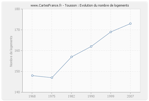 Tousson : Evolution du nombre de logements