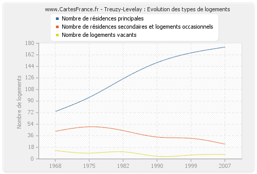 Treuzy-Levelay : Evolution des types de logements