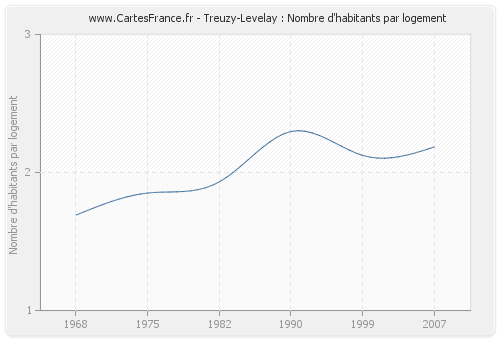 Treuzy-Levelay : Nombre d'habitants par logement