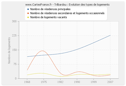 Trilbardou : Evolution des types de logements