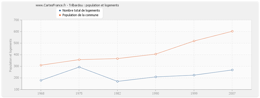 Trilbardou : population et logements