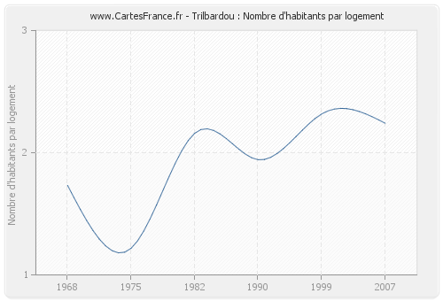 Trilbardou : Nombre d'habitants par logement