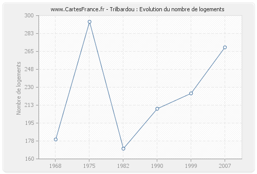 Trilbardou : Evolution du nombre de logements