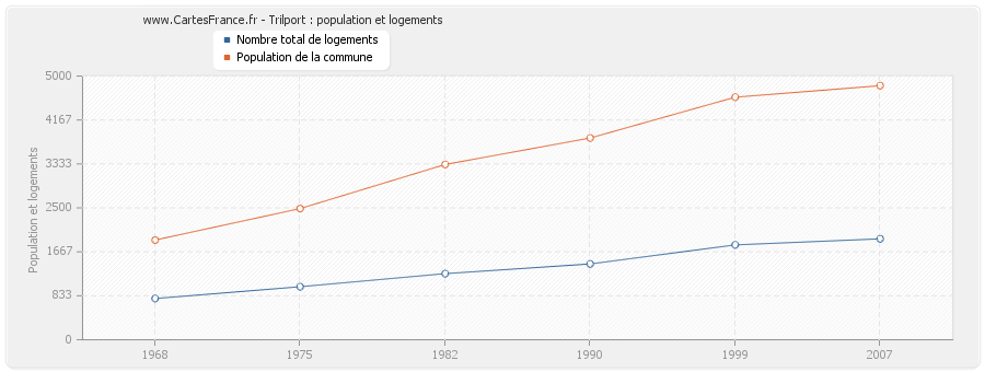 Trilport : population et logements