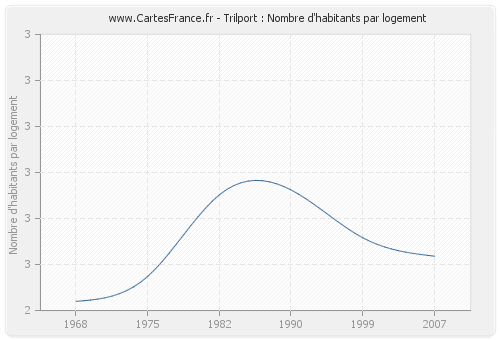 Trilport : Nombre d'habitants par logement