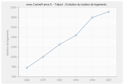 Trilport : Evolution du nombre de logements