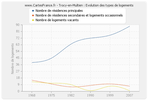 Trocy-en-Multien : Evolution des types de logements