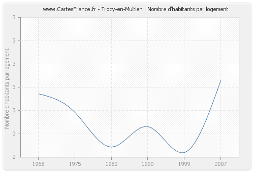 Trocy-en-Multien : Nombre d'habitants par logement