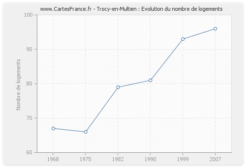 Trocy-en-Multien : Evolution du nombre de logements