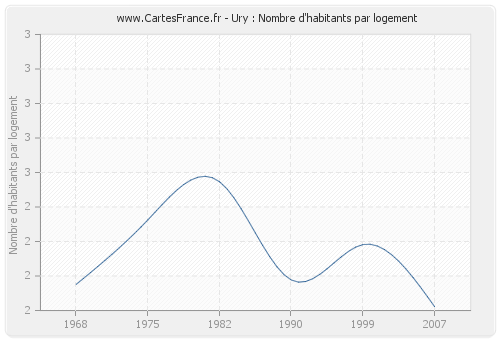 Ury : Nombre d'habitants par logement