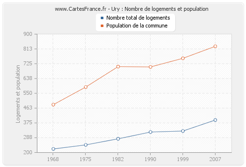 Ury : Nombre de logements et population