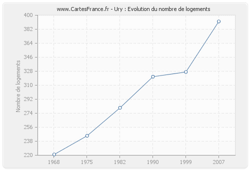 Ury : Evolution du nombre de logements