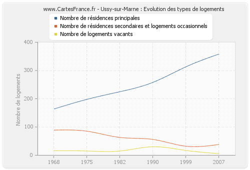 Ussy-sur-Marne : Evolution des types de logements