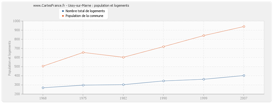 Ussy-sur-Marne : population et logements