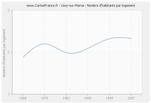 Ussy-sur-Marne : Nombre d'habitants par logement
