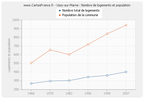 Ussy-sur-Marne : Nombre de logements et population