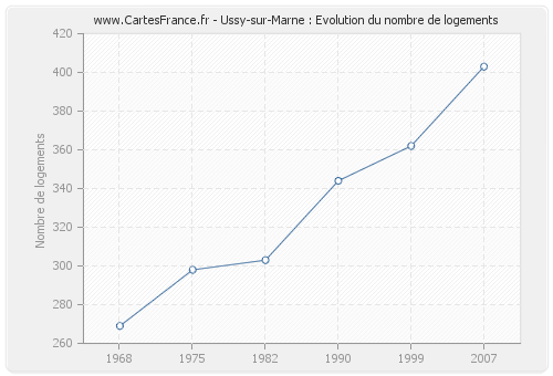 Ussy-sur-Marne : Evolution du nombre de logements