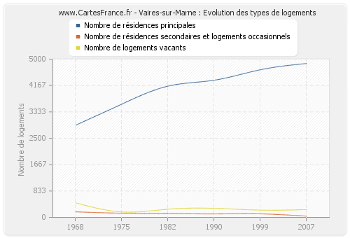 Vaires-sur-Marne : Evolution des types de logements