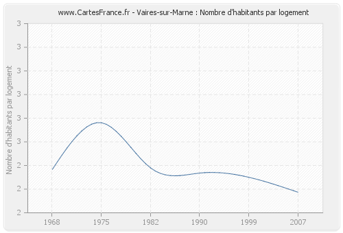 Vaires-sur-Marne : Nombre d'habitants par logement