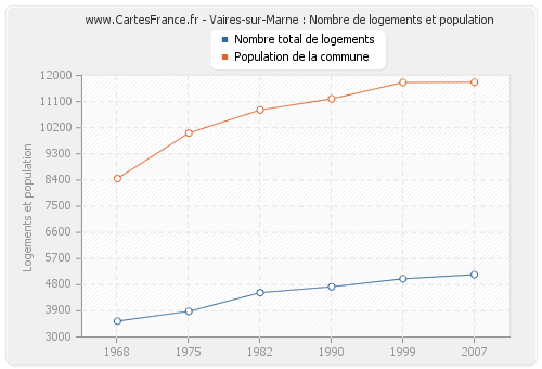 Vaires-sur-Marne : Nombre de logements et population