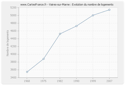 Vaires-sur-Marne : Evolution du nombre de logements