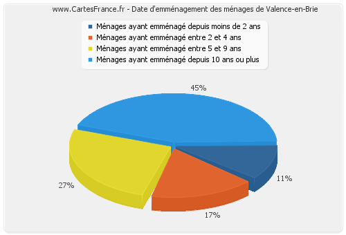 Date d'emménagement des ménages de Valence-en-Brie