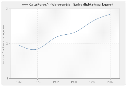 Valence-en-Brie : Nombre d'habitants par logement
