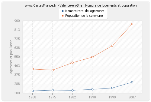 Valence-en-Brie : Nombre de logements et population