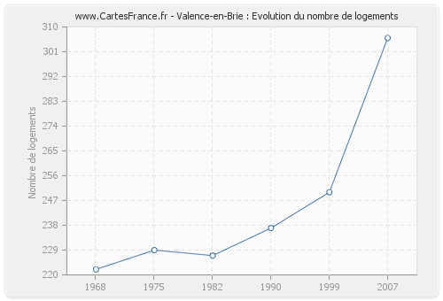 Valence-en-Brie : Evolution du nombre de logements