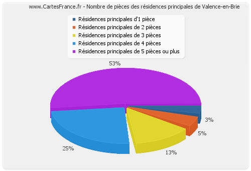 Nombre de pièces des résidences principales de Valence-en-Brie