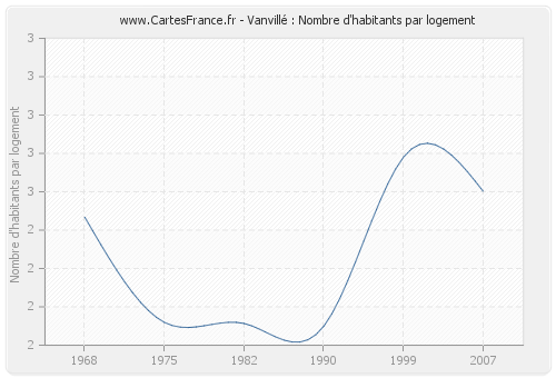 Vanvillé : Nombre d'habitants par logement