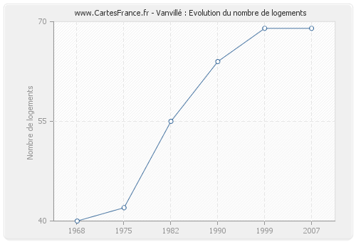 Vanvillé : Evolution du nombre de logements