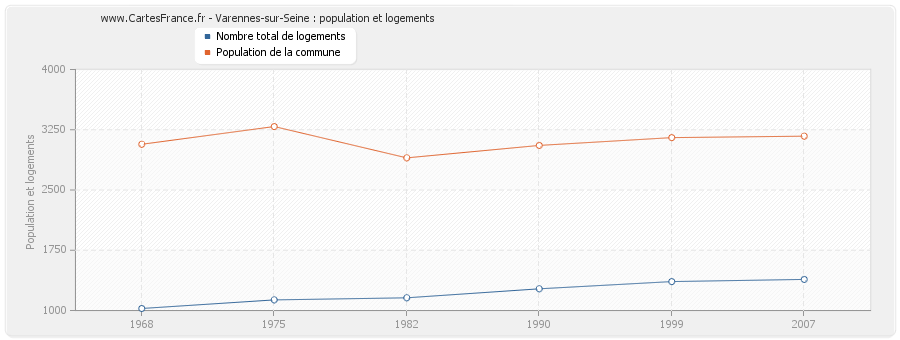 Varennes-sur-Seine : population et logements