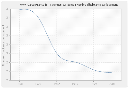 Varennes-sur-Seine : Nombre d'habitants par logement