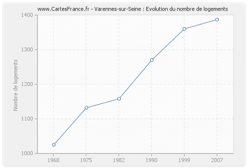 Varennes-sur-Seine : Evolution du nombre de logements