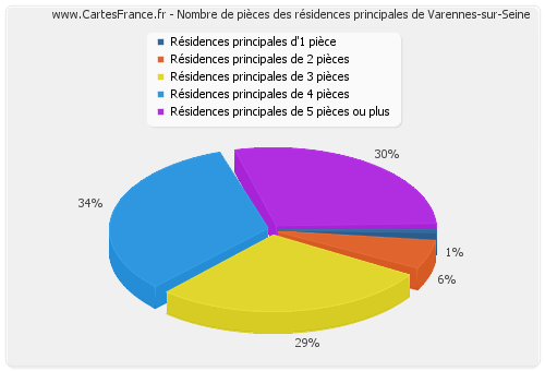 Nombre de pièces des résidences principales de Varennes-sur-Seine