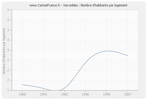 Varreddes : Nombre d'habitants par logement