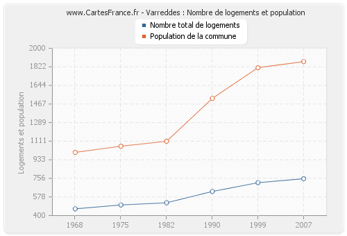 Varreddes : Nombre de logements et population