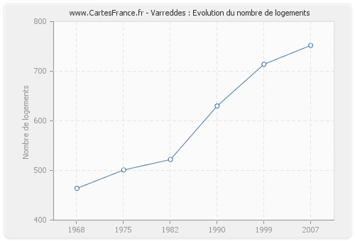 Varreddes : Evolution du nombre de logements