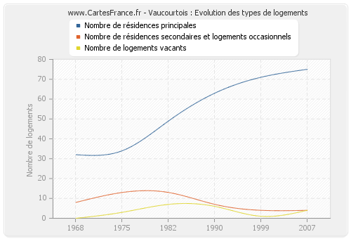 Vaucourtois : Evolution des types de logements