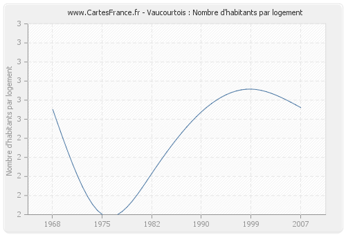 Vaucourtois : Nombre d'habitants par logement