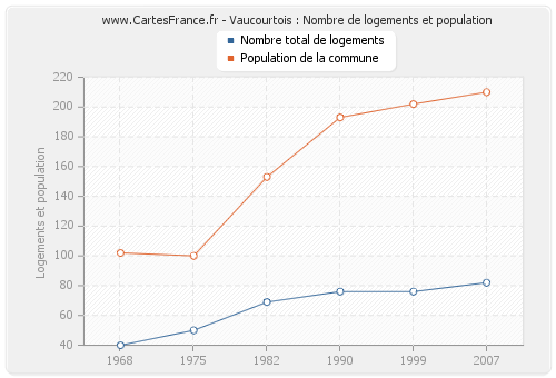 Vaucourtois : Nombre de logements et population